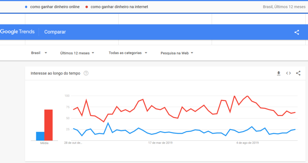 como ganhar dinheiro na internet Google Trends 1024x545 - Como escrever títulos atraentes para seus artigos